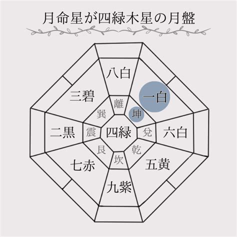 兌宮傾斜|傾斜宮で読み解くあなたの内面と潜在意識【九星気学。